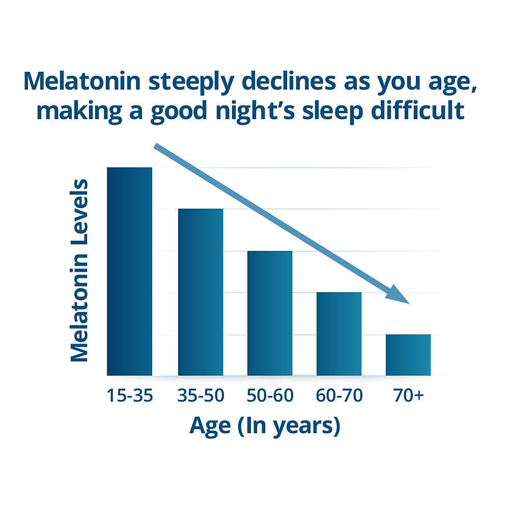 Melatonin Age Chart