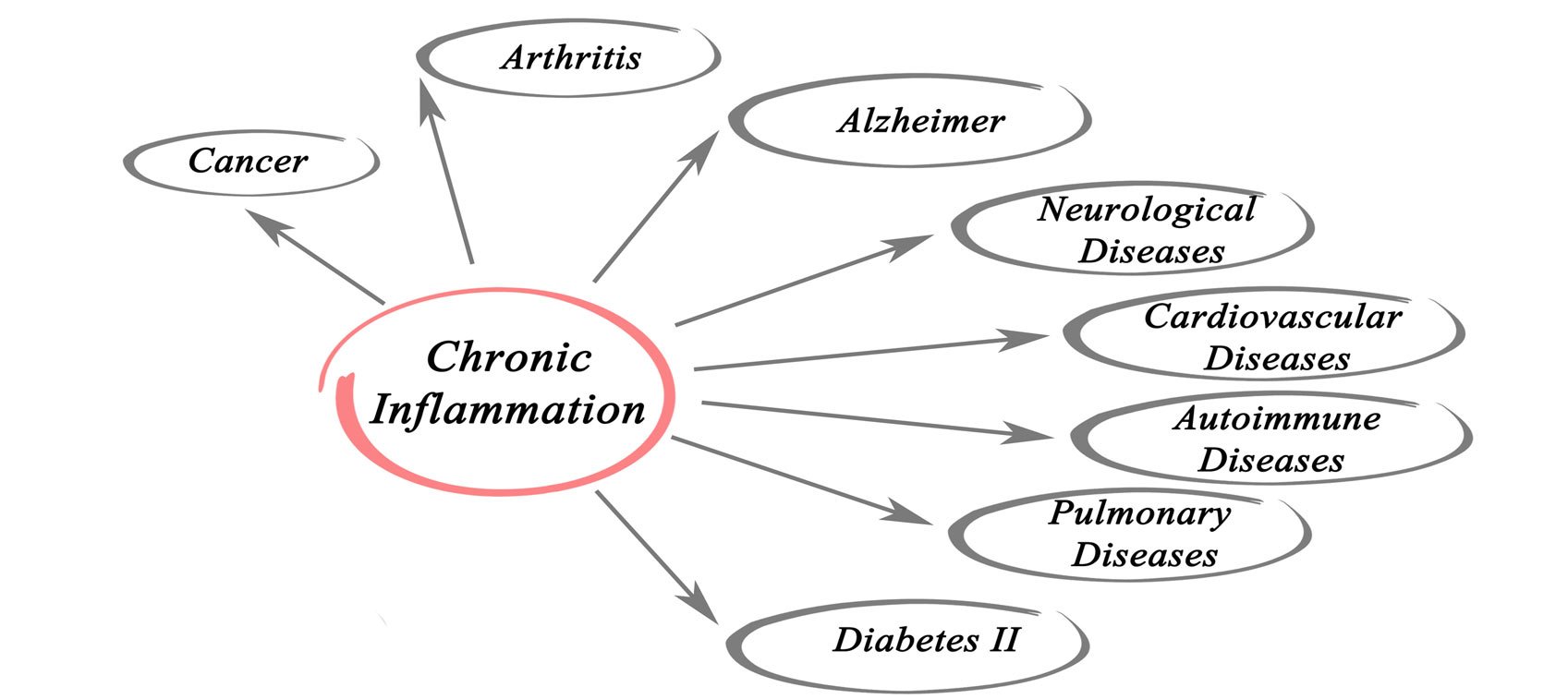 Chronic inflammation treatment