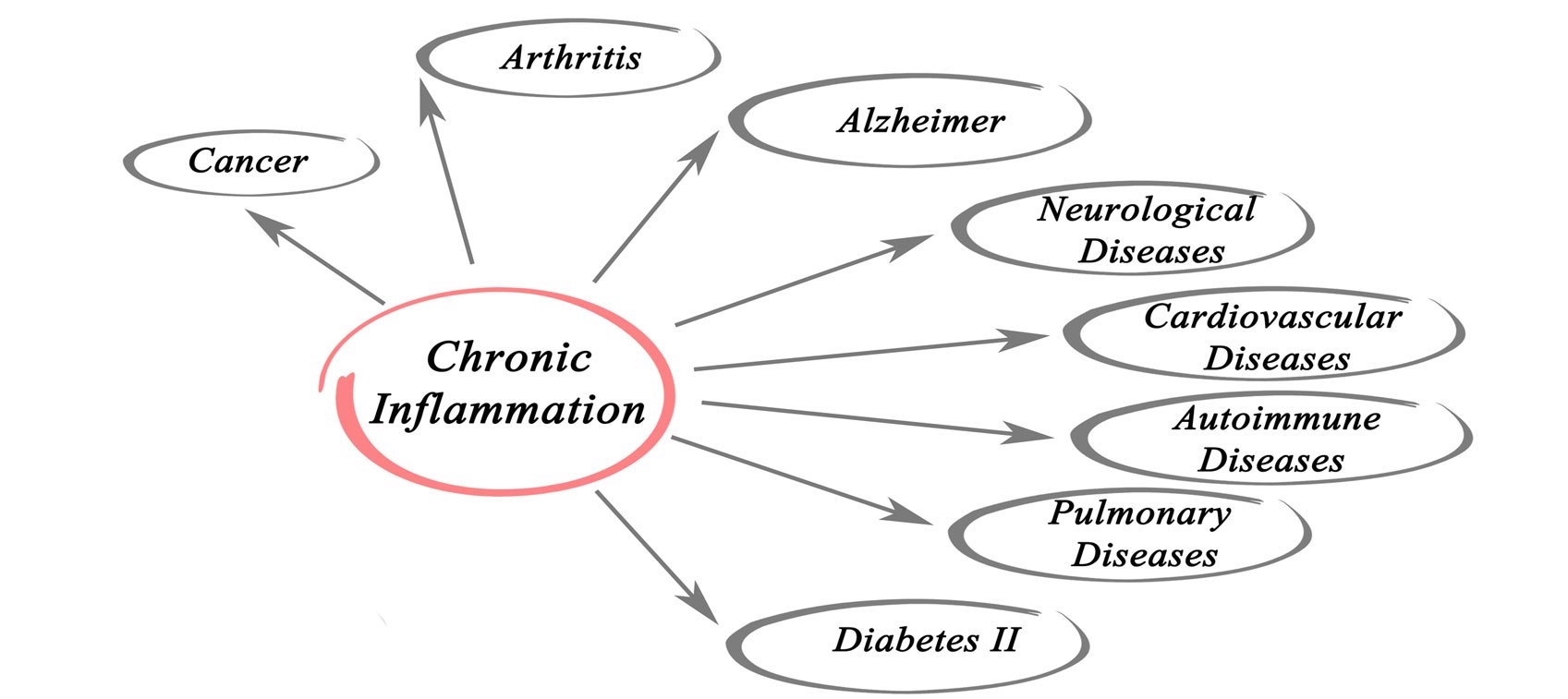 how-to-treat-chronic-inflammation-healthy-directions