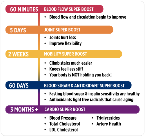 Benefits Timeline