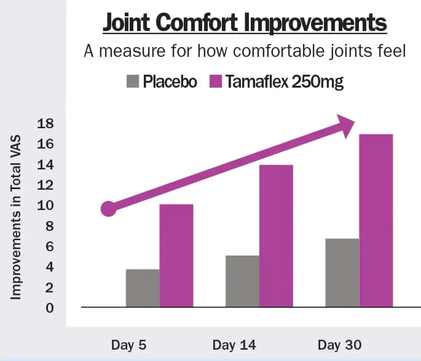Joint Comfort Chart