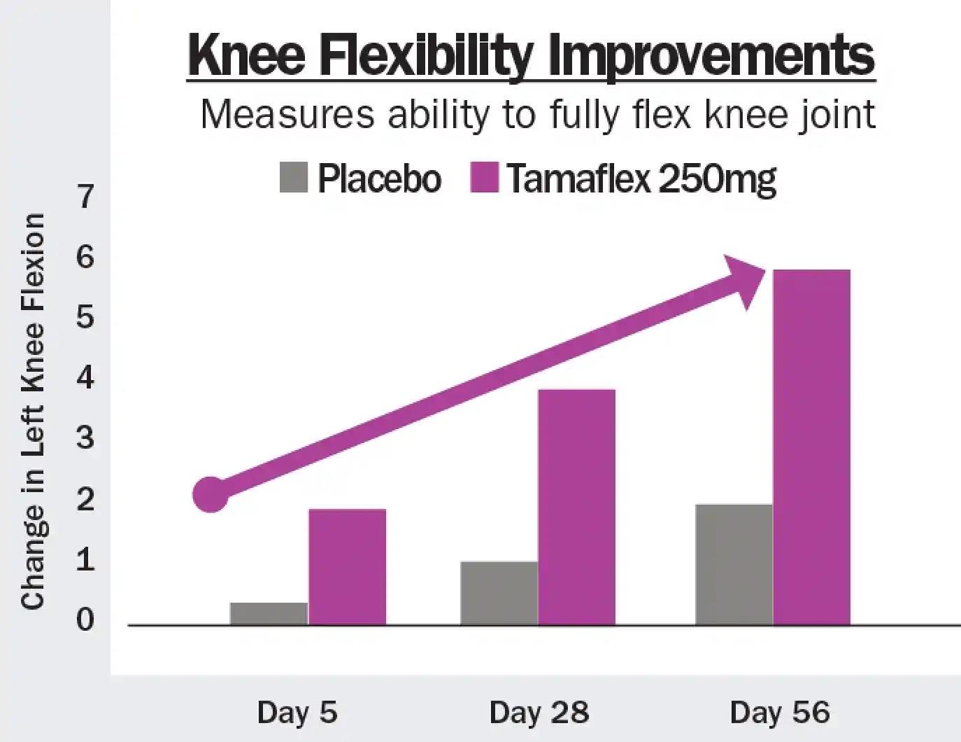 Knee Flex Chart