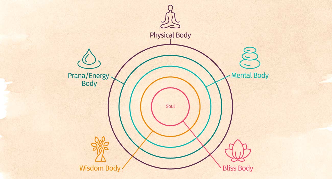 An image of the five sheaths using circles. One big circle with four smaller circles in the middle. The big outer circle is the physical body, the first inner circle is the prana or energy body, the second inner circle is the mental body, the third inner circle is the wisdom body, and the fourth inner circle is the soul or bliss body.