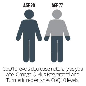CoQ10 levels decrease naturally as you age.
