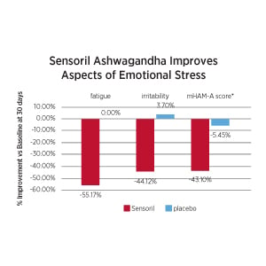 Ashwagandha helps you cope with stress