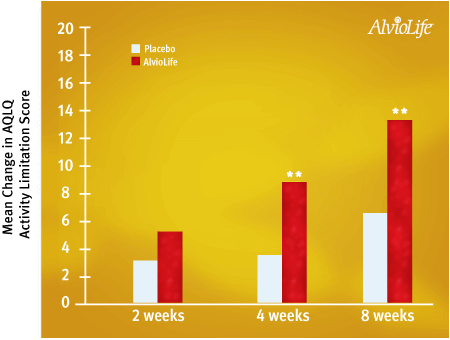 Mean Change in AQLQ Activity Limitation Score